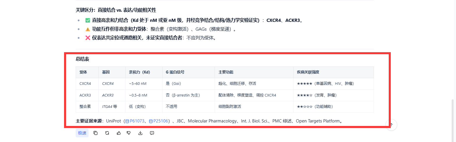 CXCL12 高亲和力受体查询结果汇总表