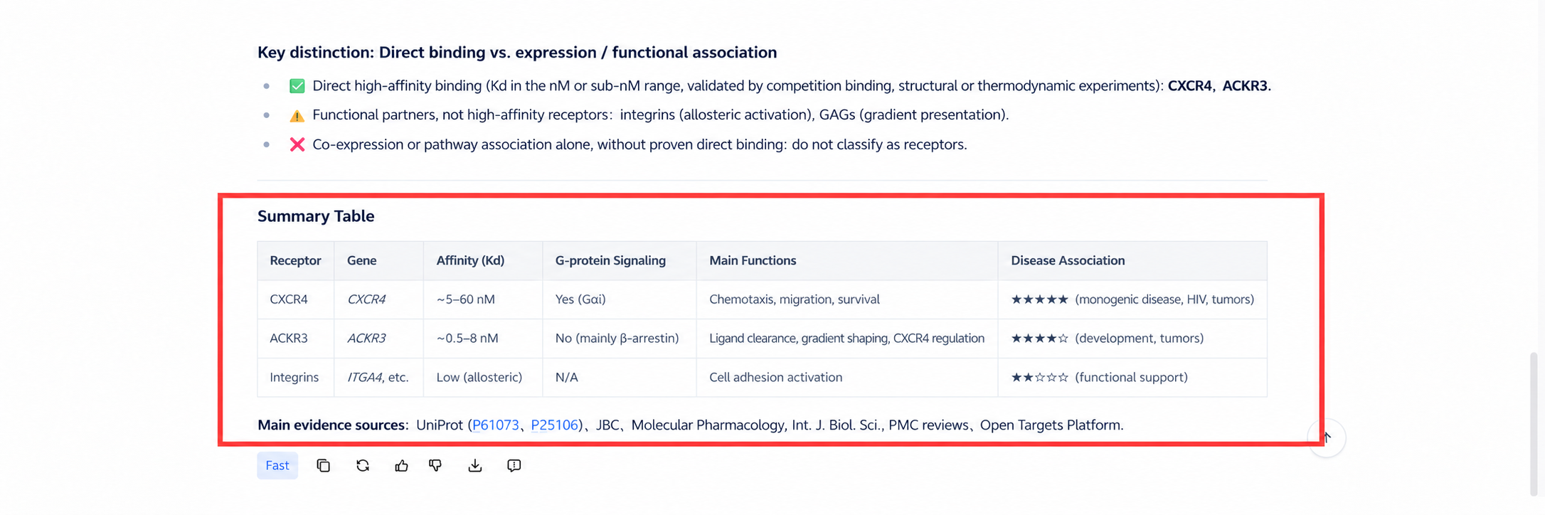 The consolidated CXCL12 high-affinity receptor result table