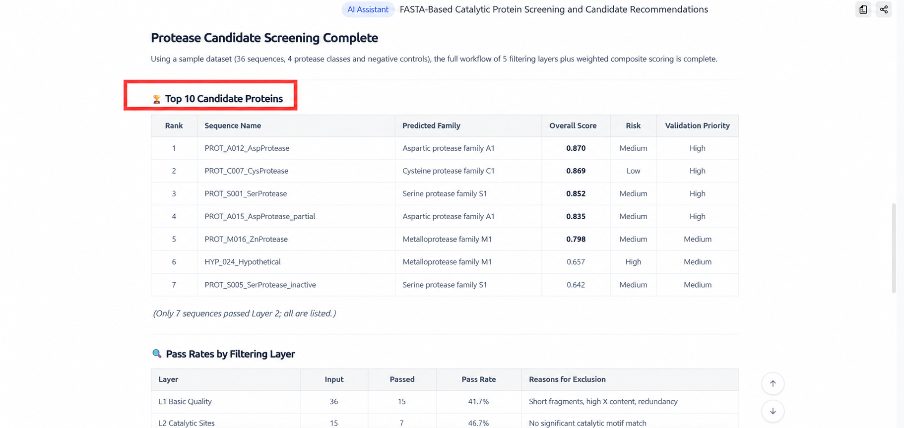 Composite scores and recommended priority ranking of candidate proteins